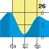 Winchester Bay tide chart for Wednesday, April 26, 2023