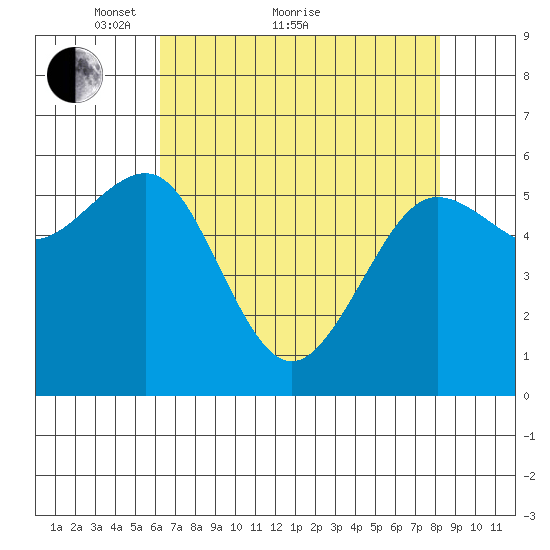 Winchester Bay tide chart for Thursday, April 27, 2023