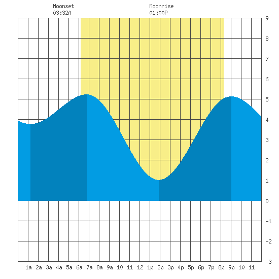 Winchester Bay tide chart for Friday, April 28, 2023