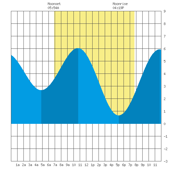Winchester Bay tide chart for Sunday, April 2, 2023