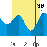 Winchester Bay tide chart for Sunday, April 30, 2023