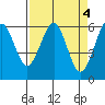 Winchester Bay tide chart for Tuesday, April 4, 2023