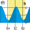 Winchester Bay tide chart for Wednesday, April 5, 2023