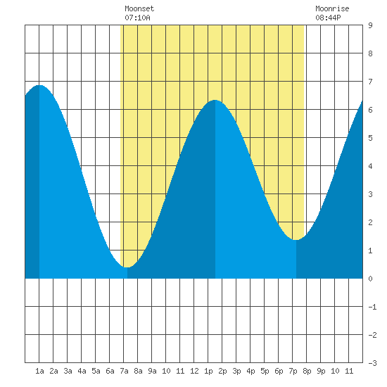 Winchester Bay tide chart for Thursday, April 6, 2023