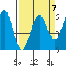 Winchester Bay tide chart for Friday, April 7, 2023