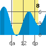 Winchester Bay tide chart for Saturday, April 8, 2023