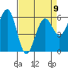 Winchester Bay tide chart for Sunday, April 9, 2023