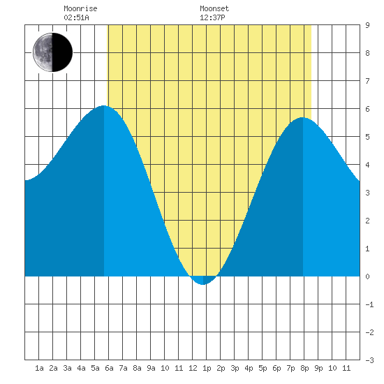 Winchester Bay tide chart for Friday, May 12, 2023