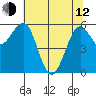 Winchester Bay tide chart for Friday, May 12, 2023