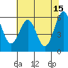 Winchester Bay tide chart for Monday, May 15, 2023