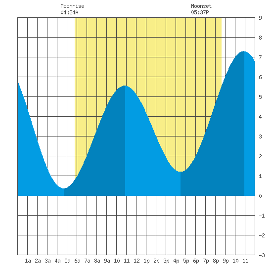 Winchester Bay tide chart for Tuesday, May 16, 2023