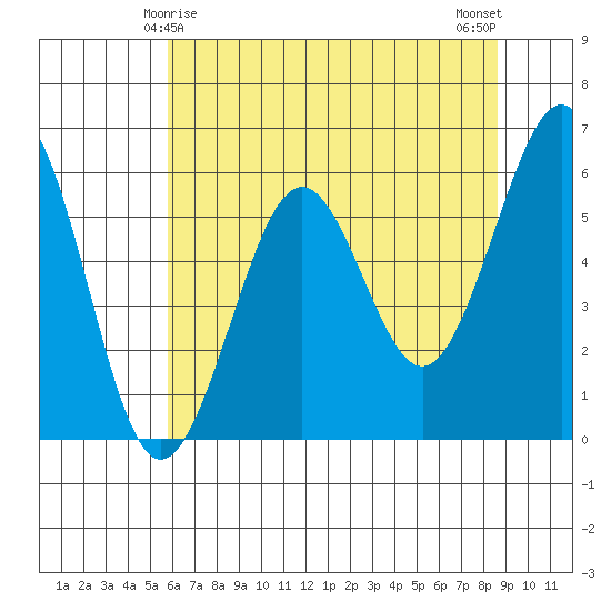 Winchester Bay tide chart for Wednesday, May 17, 2023