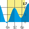 Winchester Bay tide chart for Wednesday, May 17, 2023