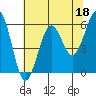 Winchester Bay tide chart for Thursday, May 18, 2023