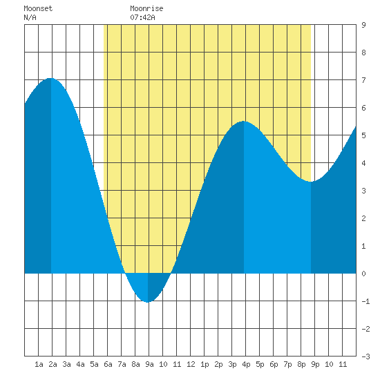 Winchester Bay tide chart for Monday, May 22, 2023