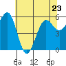 Winchester Bay tide chart for Tuesday, May 23, 2023