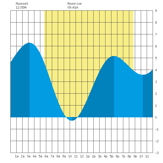 Winchester Bay tide chart for Wednesday, May 24, 2023