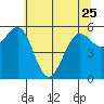 Winchester Bay tide chart for Thursday, May 25, 2023