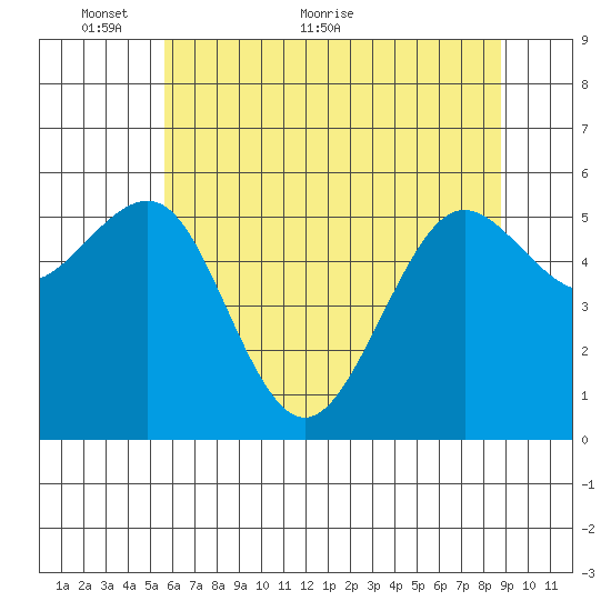 Winchester Bay tide chart for Friday, May 26, 2023