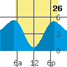 Winchester Bay tide chart for Friday, May 26, 2023