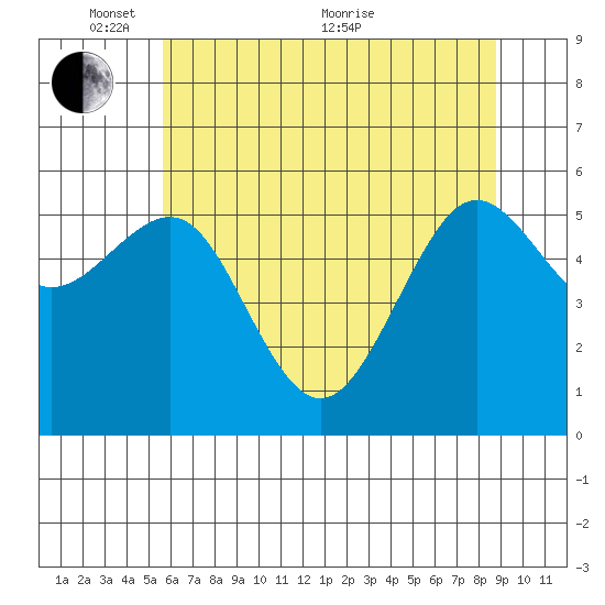 Winchester Bay tide chart for Saturday, May 27, 2023