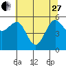 Winchester Bay tide chart for Saturday, May 27, 2023