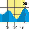 Winchester Bay tide chart for Sunday, May 28, 2023