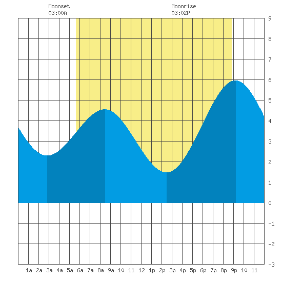 Winchester Bay tide chart for Monday, May 29, 2023