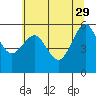 Winchester Bay tide chart for Monday, May 29, 2023