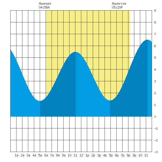 Winchester Bay tide chart for Tuesday, May 2, 2023