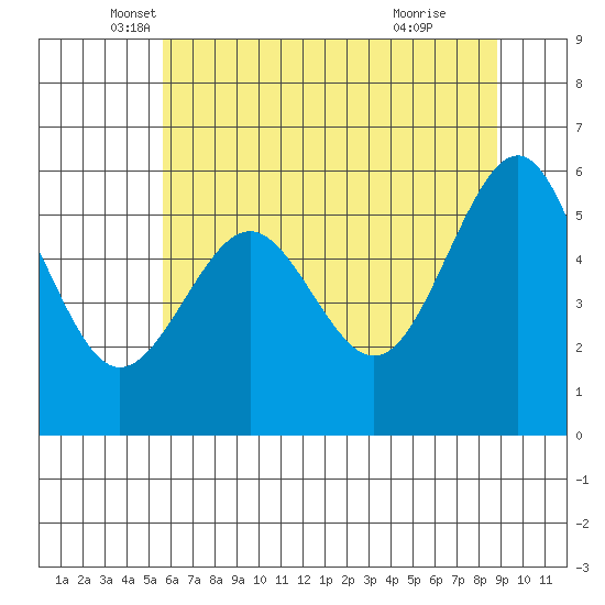 Winchester Bay tide chart for Tuesday, May 30, 2023