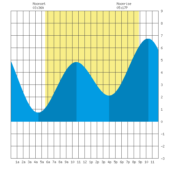 Winchester Bay tide chart for Wednesday, May 31, 2023