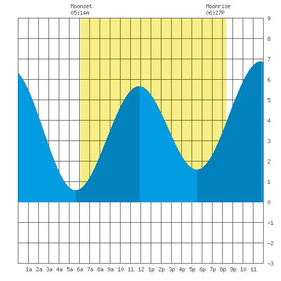 Winchester Bay tide chart for Wednesday, May 3, 2023