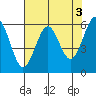 Winchester Bay tide chart for Wednesday, May 3, 2023