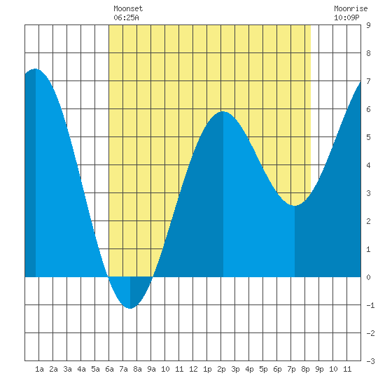 Winchester Bay tide chart for Saturday, May 6, 2023
