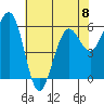 Winchester Bay tide chart for Monday, May 8, 2023