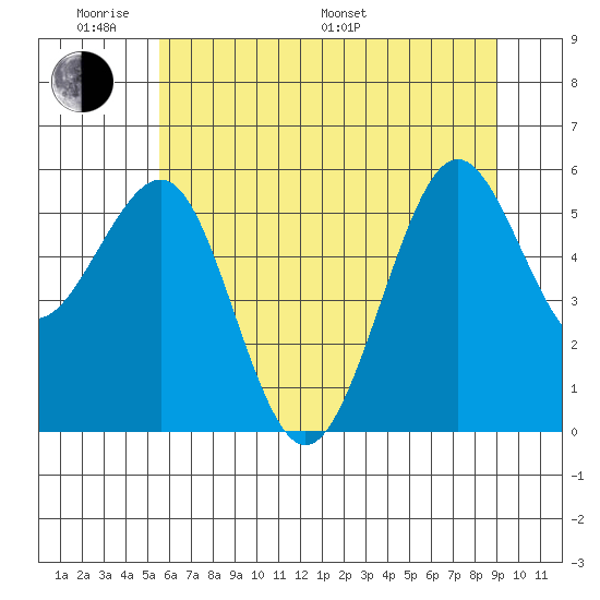 Winchester Bay tide chart for Saturday, June 10, 2023