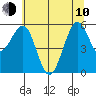 Winchester Bay tide chart for Saturday, June 10, 2023