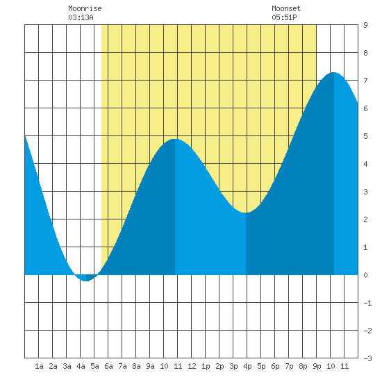 Winchester Bay tide chart for Wednesday, June 14, 2023