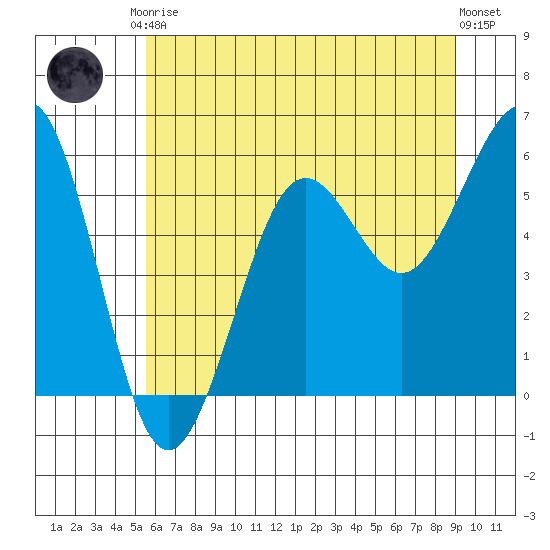 Winchester Bay tide chart for Saturday, June 17, 2023
