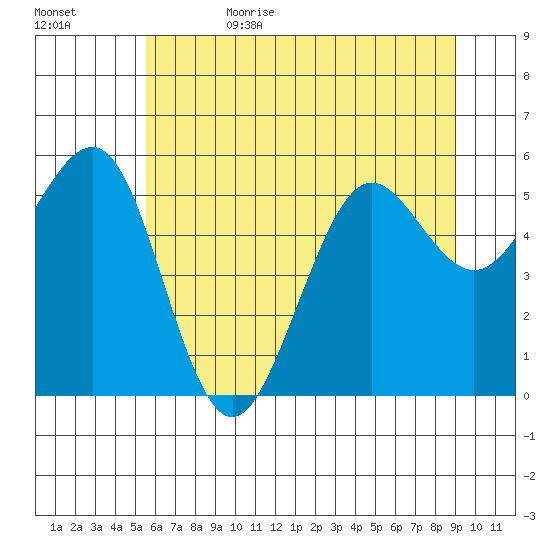 Winchester Bay tide chart for Thursday, June 22, 2023