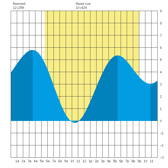 Winchester Bay tide chart for Friday, June 23, 2023