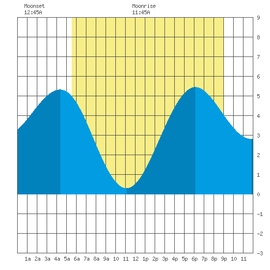 Winchester Bay tide chart for Saturday, June 24, 2023
