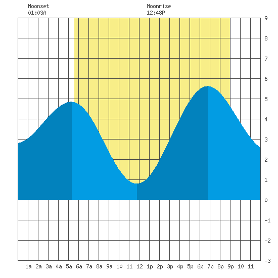 Winchester Bay tide chart for Sunday, June 25, 2023