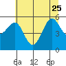 Winchester Bay tide chart for Sunday, June 25, 2023