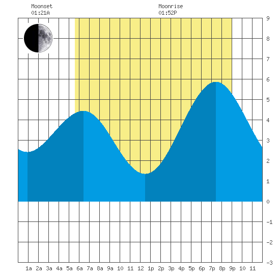 Winchester Bay tide chart for Monday, June 26, 2023