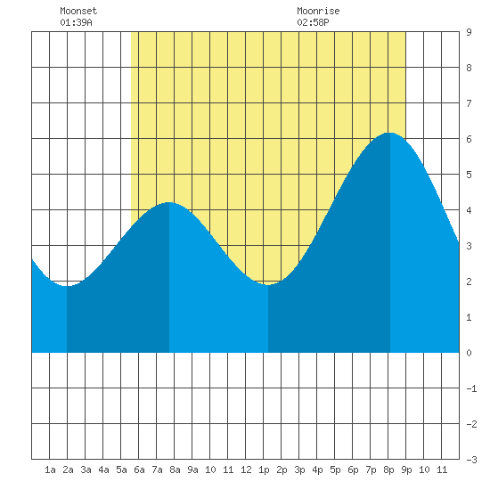 Winchester Bay tide chart for Tuesday, June 27, 2023