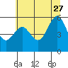 Winchester Bay tide chart for Tuesday, June 27, 2023