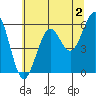 Winchester Bay tide chart for Friday, June 2, 2023
