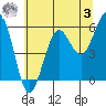 Winchester Bay tide chart for Saturday, June 3, 2023